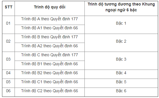 Bảng quy đổi điểm chứng chỉ tiếng Anh A B C với chứng chỉ tiếng Anh 6 Bậc